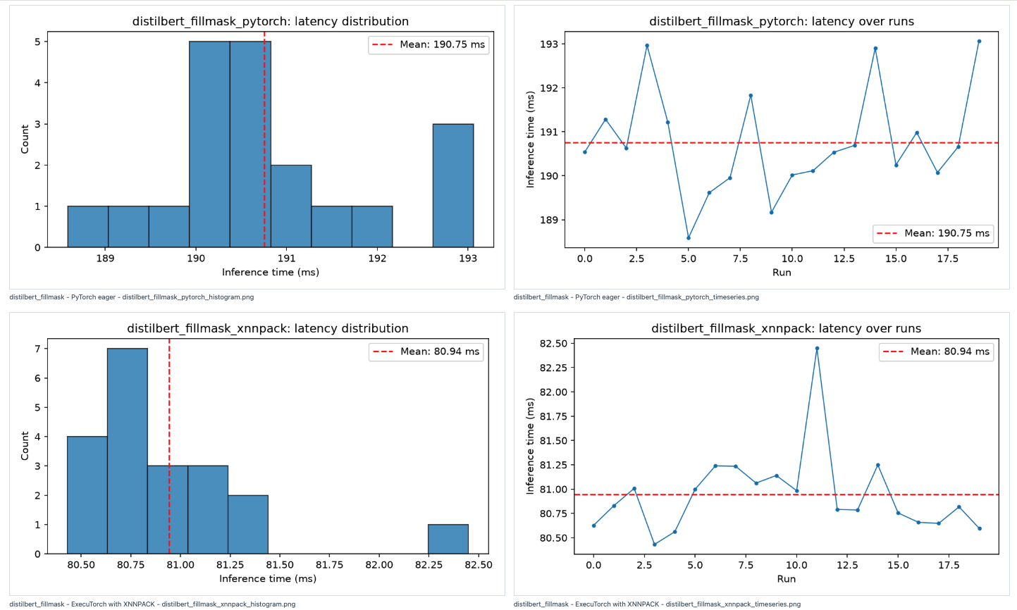 Image Alt Text:DistilBERT PyTorch and ExecuTorch with XNNPACK benchmark plots in the browser dashboard.