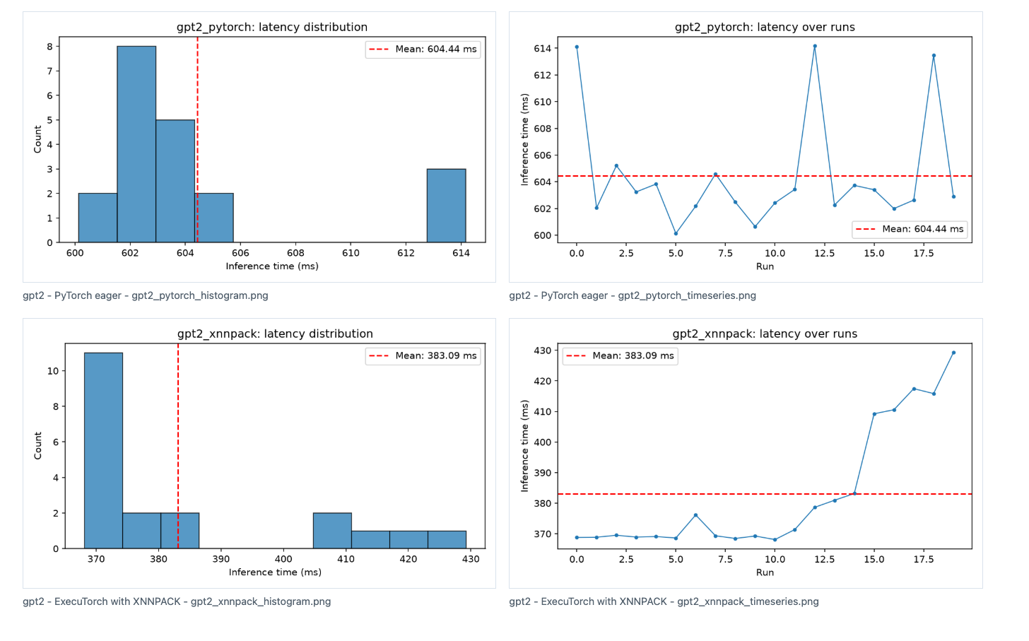 Image Alt Text:GPT-2 PyTorch eager and ExecuTorch with XNNPACK latency distributions and run-by-run timings.