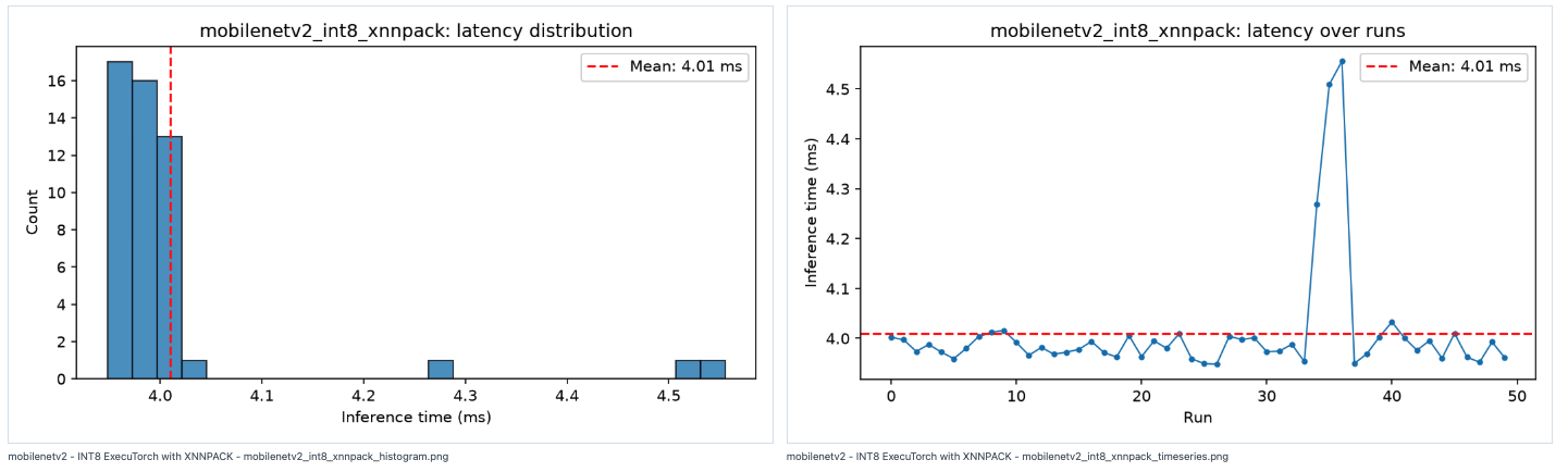 Image Alt Text:MobileNetV2 INT8 XNNPACK latency plots.