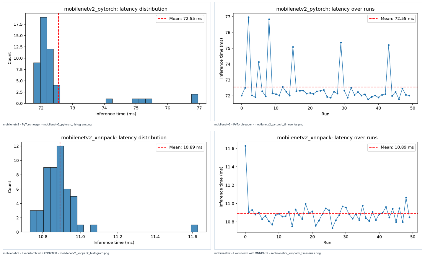 Image Alt Text:MobileNetV2 PyTorch and FP32 XNNPACK latency plots.