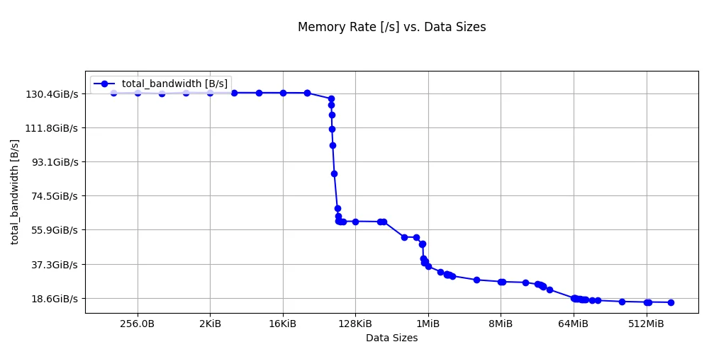 Image Alt Text:Graph showing memory bandwidth sweep benchmark results with data size in MB on x-axis ranging from 0.001 to 1000, and bandwidth in GB/s on y-axis ranging from 0 to 300, displaying multiple colored lines representing different CPU configurations with performance peaks at smaller data sizes and declining bandwidth as data size increases beyond cache levels alt-txt