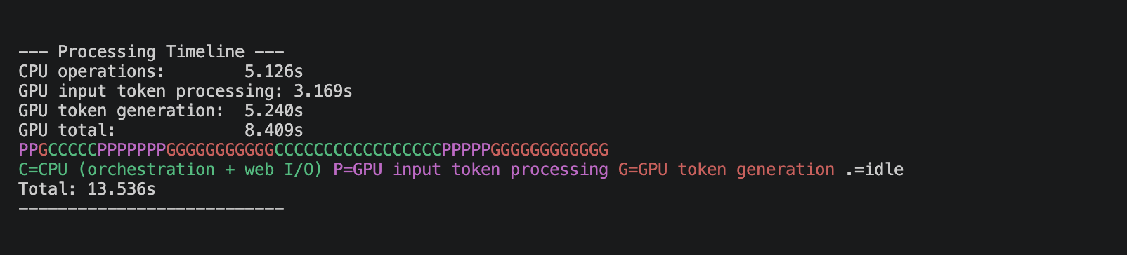 Image Alt Text:Terminal output showing CPU timing totals and a colored character timeline. The legend maps green C to CPU orchestration, purple P to GPU input token processing, and red G to GPU token generation.