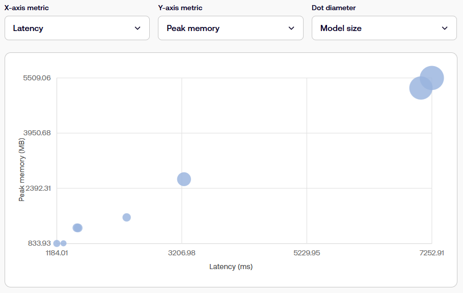 Image Alt Text:Arm AI Portal comparison graph with Latency on the X-axis, Peak memory on the Y-axis, and Model size controlling dot diameter
