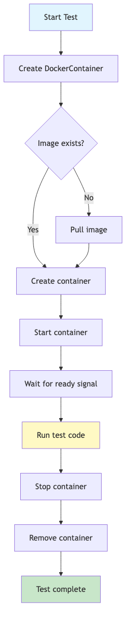 Image Alt Text:Container lifecycle flowchart showing: Start Test leads to Create DockerContainer, which checks if Image exists. If No, it Pulls image then Creates container. If Yes, it directly Creates container. Then it Starts container, Waits for ready signal, Runs test code, Stops container, Removes container, and finally Test complete.alt-txt