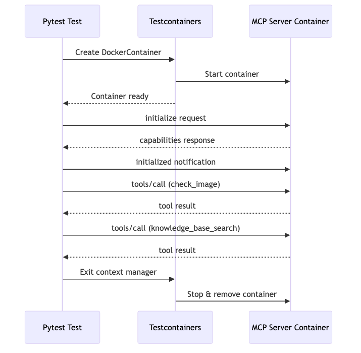 Image Alt Text:MCP communication sequence diagram showing: Pytest Test creates DockerContainer via Testcontainers, which starts the MCP Server Container. The test then sends initialize request, receives capabilities response, sends initialized notification, then makes tools/call requests for check_image and knowledge_base_search, receiving results for each. Finally, the test exits the context manager, triggering Testcontainers to stop and remove the container. alt-txt