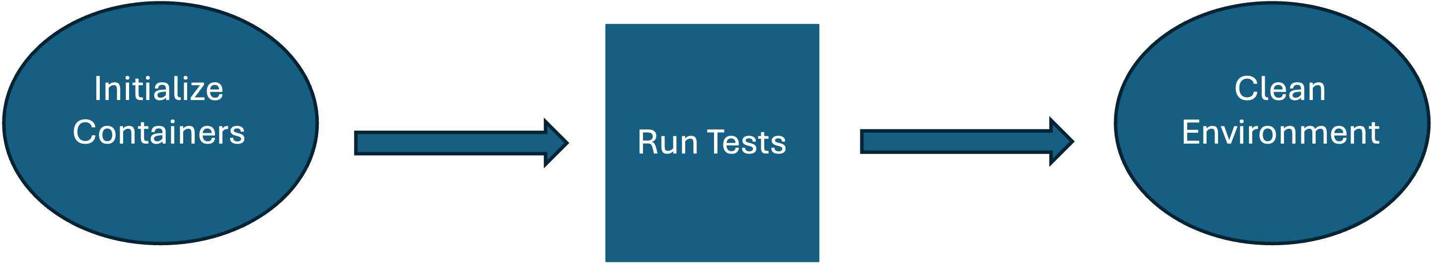 Image Alt Text:Diagram showing Testcontainers workflow: test code creates a Docker container, runs tests against it, and automatically tears it down after completion alt-txt
