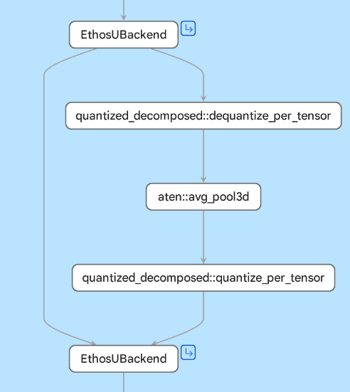 Image Alt Text:Fragmented INT8 graph showing two EthosUBackend regions separated by dequantization, aten::avg_pool3d, and requantization. The unsupported work splits the NPU path.
