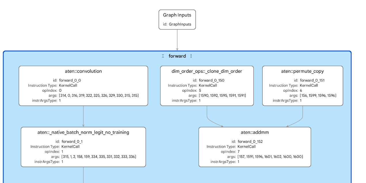 Image Alt Text:FP32 MobileNetV2 PTE graph showing ATen convolution and normalization operators with no EthosUBackend node, confirming that the FP32 workload was not delegated.