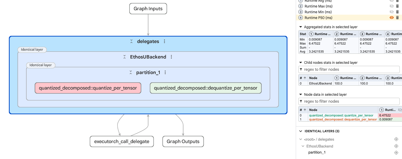 Image Alt Text:INT8 MobileNetV2 profile showing one EthosUBackend partition. The timing overlay shows that CPU-side quantization costs more than dequantization around the delegate.