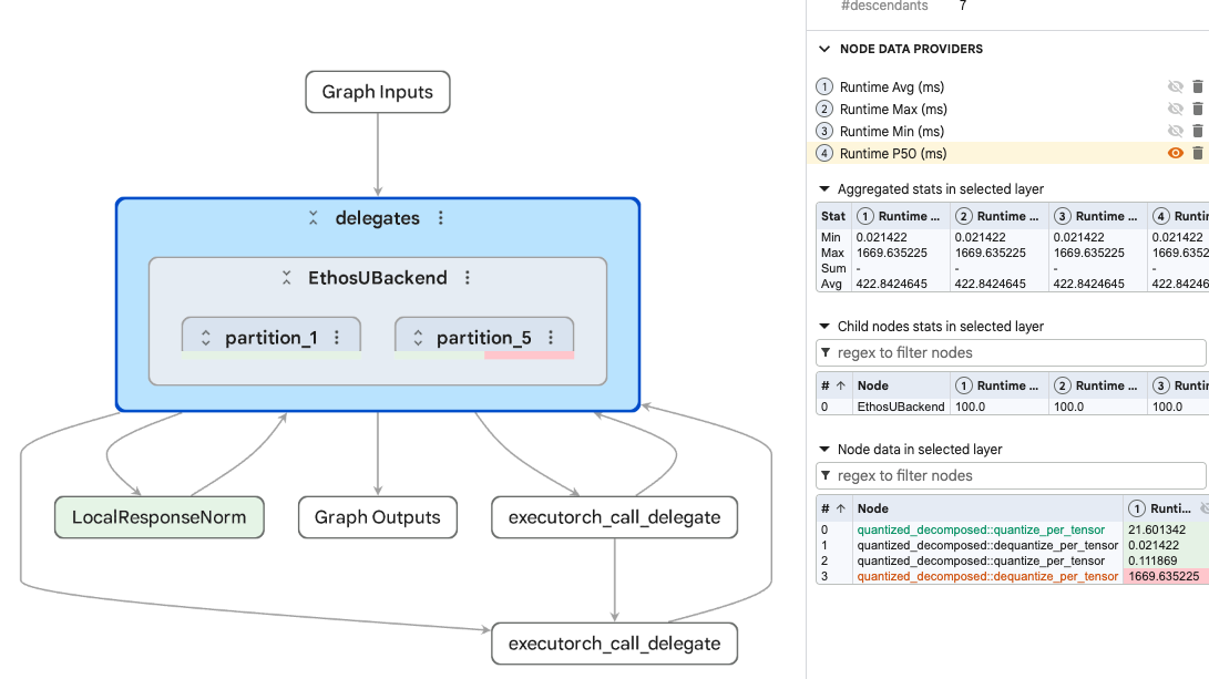 Image Alt Text:Fragmented MobileNetV2 profile showing two Ethos-U partitions, LocalResponseNorm, and two delegate calls. The timing table exposes expensive work outside the NPU partitions.