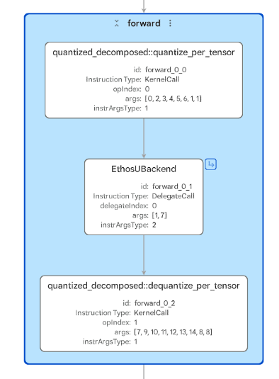 Image Alt Text:INT8 MobileNetV2 graph showing a quantize operation, one EthosUBackend delegate, and a dequantize operation, indicating clean NPU delegation.