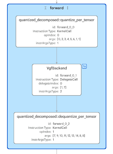 Image Alt Text:ExecuTorch PTE graph showing quantization, a single VgfBackend delegate call, and dequantization, indicating that the upscaler is delegated to the VGF backend.