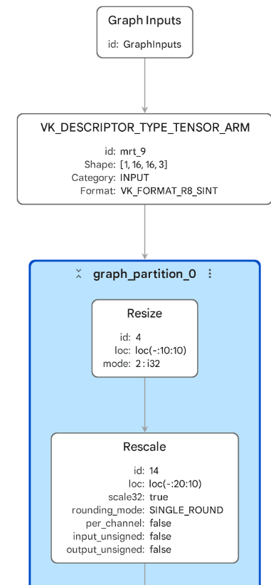 Image Alt Text:Expanded VGF backend graph showing an input tensor descriptor with shape 1 by 16 by 16 by 3 and VK_FORMAT_R8_SINT, followed by Resize and Rescale operations.