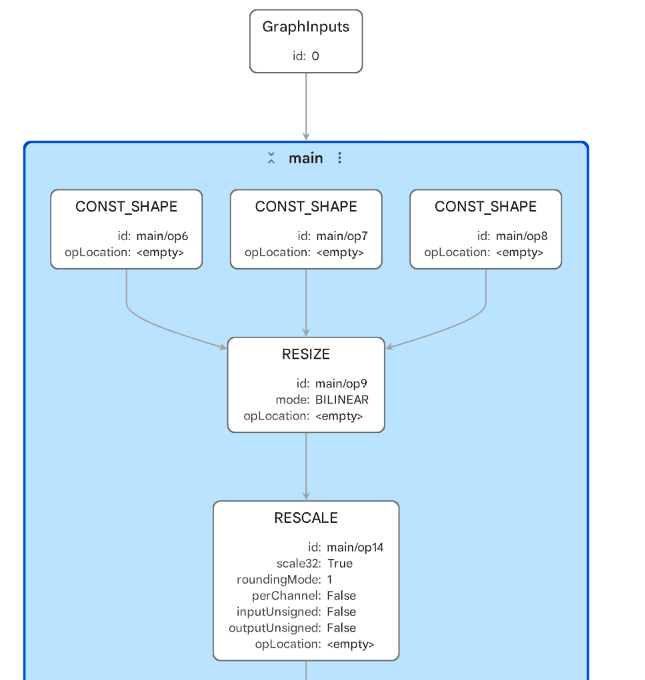 Image Alt Text:PTQ upscaler TOSA graph showing shape constants feeding a bilinear RESIZE, followed by RESCALE and quantized convolution operations.