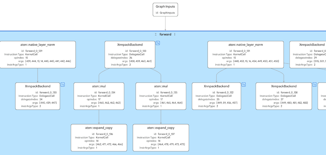 Image Alt Text:XNNPACK OPT-125M graph showing multiple XnnpackBackend delegate calls interleaved with ATen operators, demonstrating partial and fragmented CPU delegation.