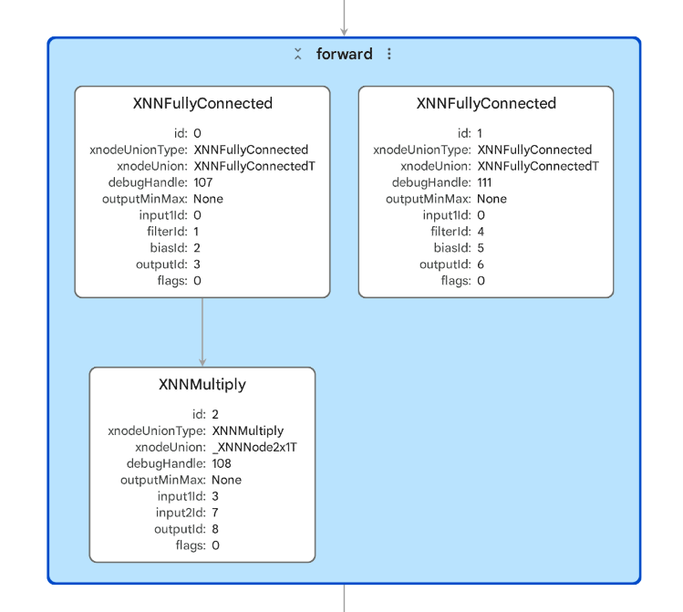 Image Alt Text:Expanded XNNPACK delegate subgraph showing backend operators that replace supported regions of the portable ExecuTorch graph.