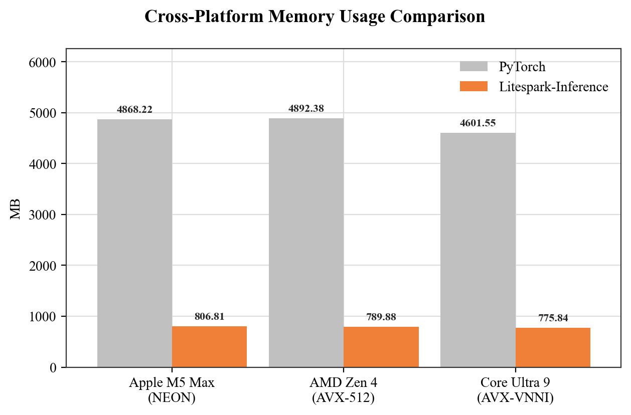 Image Alt Text:Resident memory, Litespark-Inference versus PyTorch, on Apple M5 Max, AMD Zen 4, and Intel Core Ultra 9