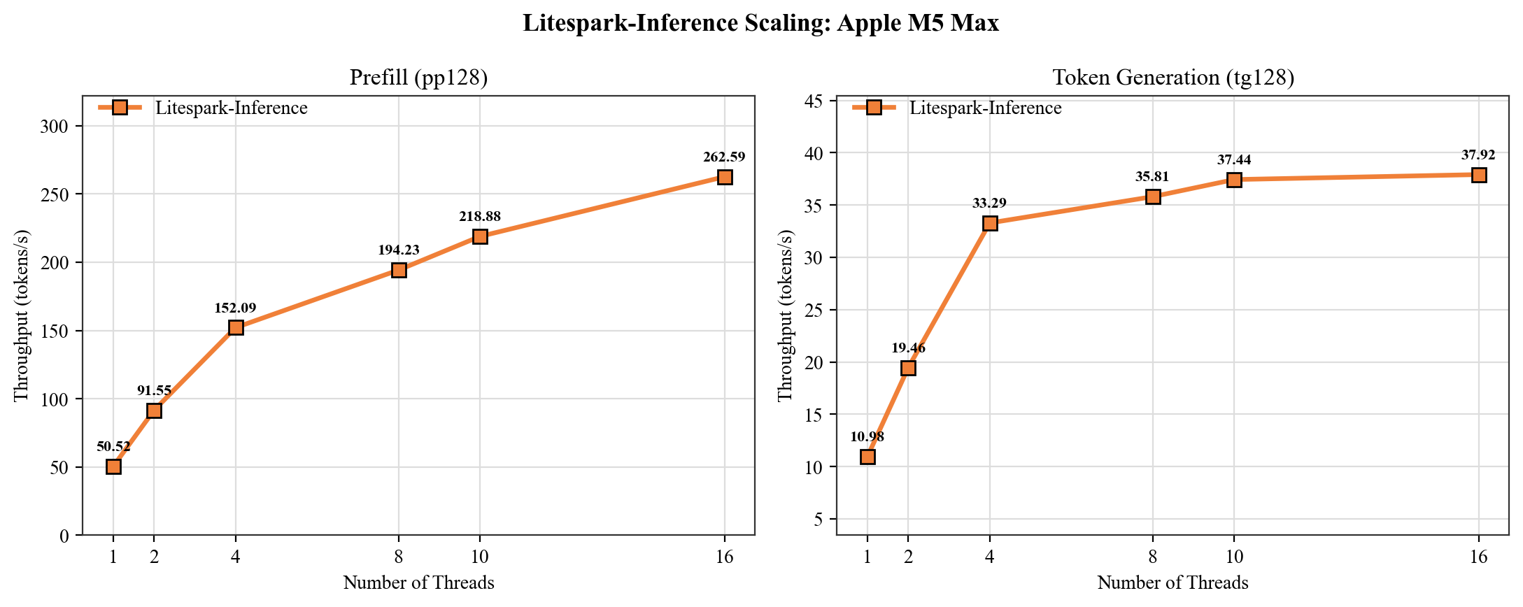 Image Alt Text:Two line charts showing Litespark-Inference prefill and token-generation throughput as thread count increases on an Apple M5 Max. Prefill continues rising through 16 threads, while token generation levels off after the initial gains.