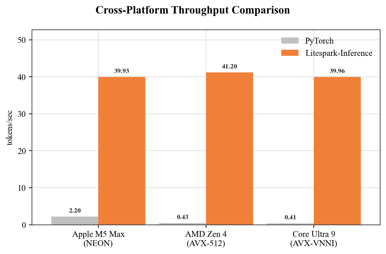 Image Alt Text:Token-generation throughput, Litespark-Inference versus PyTorch, on Apple M5 Max, AMD Zen 4, and Intel Core Ultra 9
