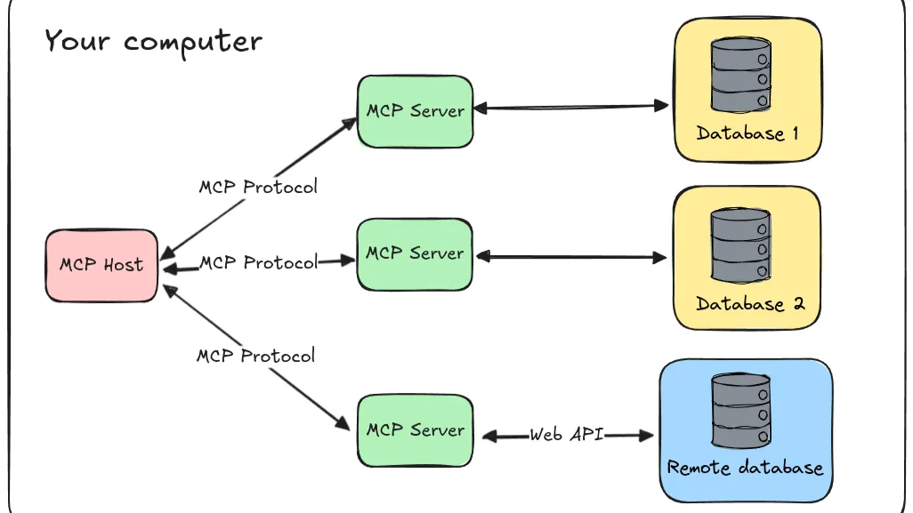 Image Alt Text:Diagram of Model Context Protocol (MCP) architecture showing the interaction between MCP Host (LLM-powered app), MCP Client (runtime shim), and MCP Server, which connects to local data sources (files, sensors, databases) and remote APIs for AI agent context retrieval.