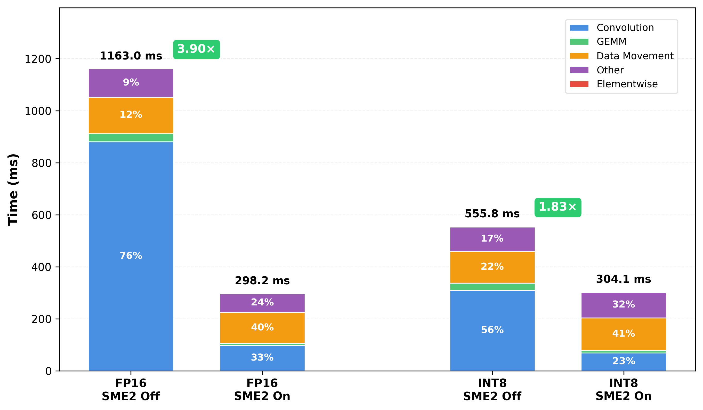 Image Alt Text:Stacked bar chart showing operator-category breakdown with SME2 off versus on, demonstrating CONV and GEMM operations shrinking while data movement operations become the dominant cost