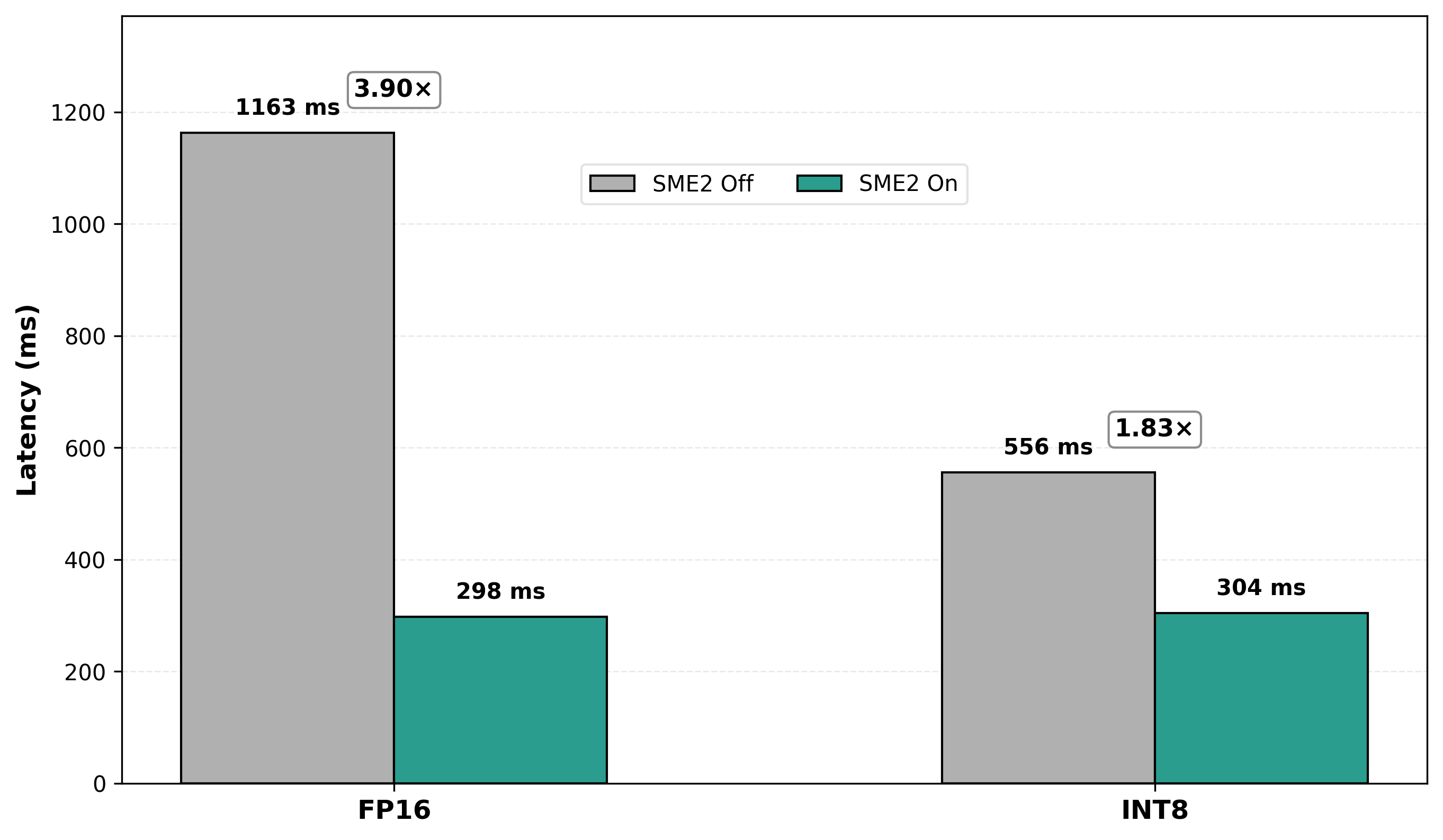 Image Alt Text:Bar chart comparing SqueezeSAM end-to-end latency with SME2 enabled versus disabled, showing FP16 improvement of 3.9× and INT8 improvement of 1.83×
