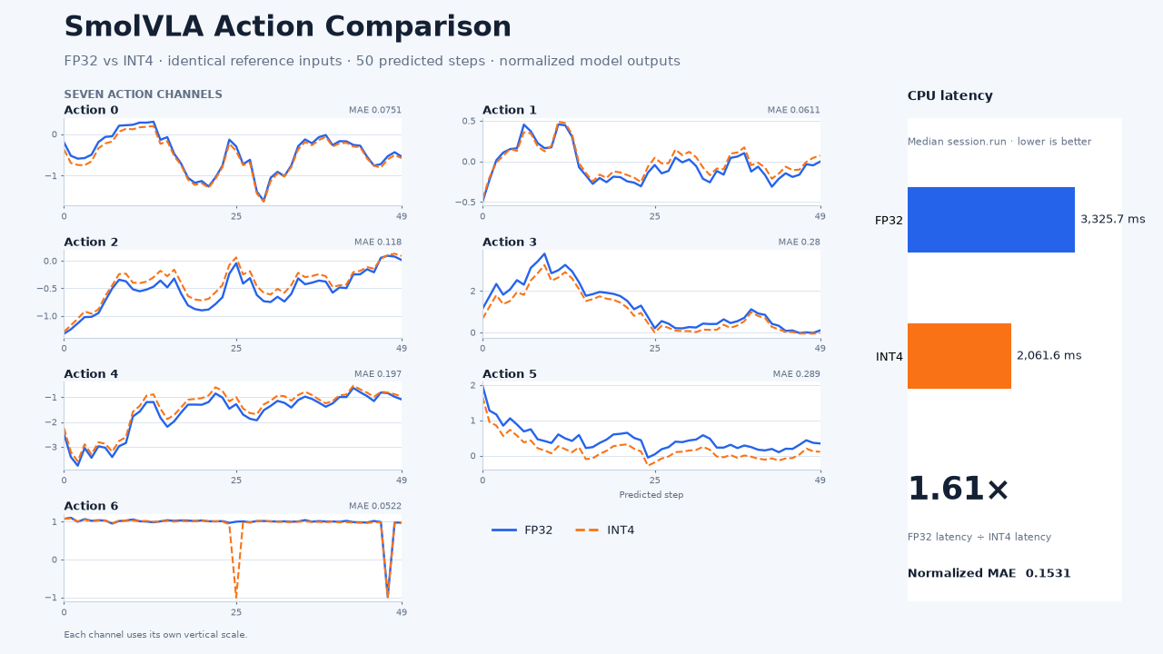 Image Alt Text:Seven plots compare FP32 and TorchAO INT4 normalized SmolVLA outputs across all 50 predicted steps for each of seven channels. A latency panel compares median ONNX Runtime latency on a Radxa Orion O6.