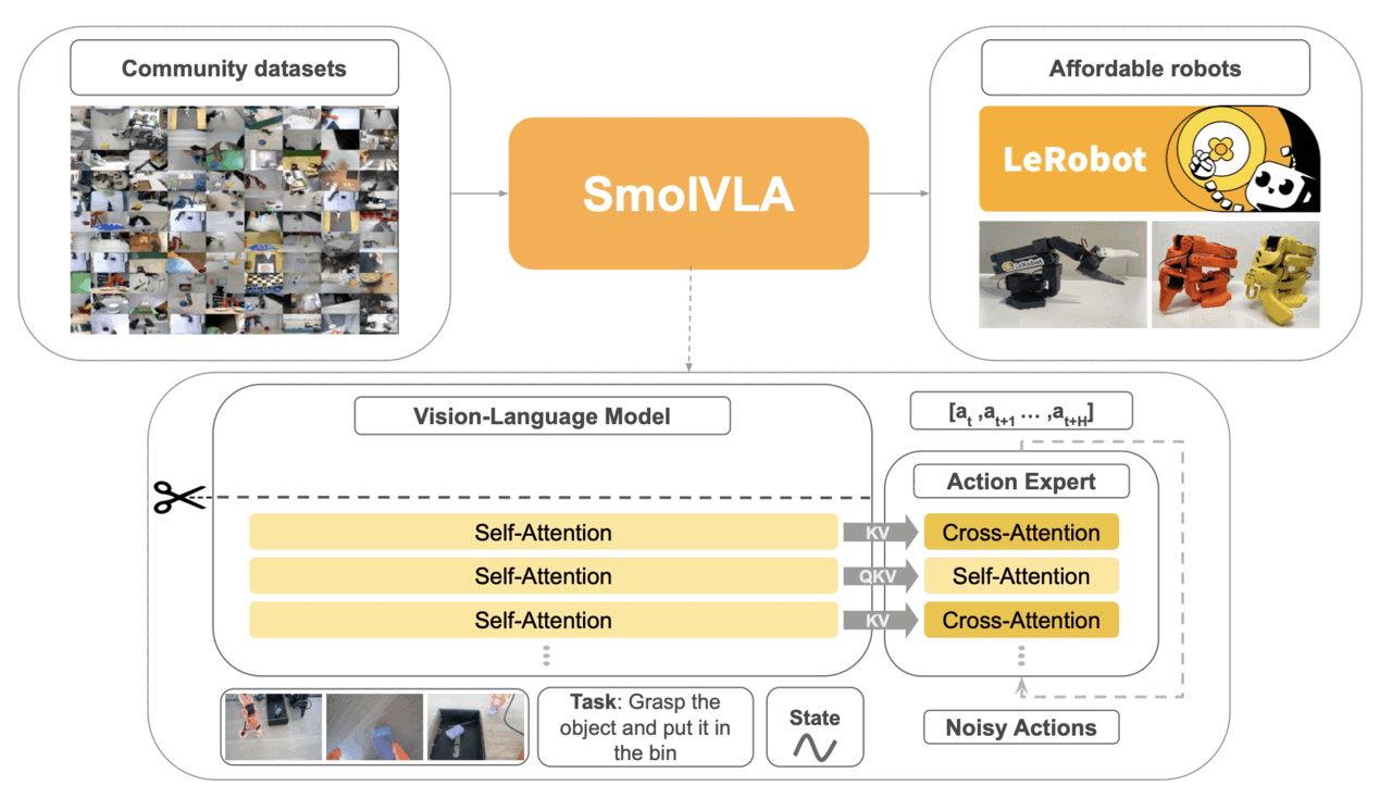 Image Alt Text:SmolVLA combines camera images, a task instruction, and robot state in a vision-language model that conditions an action expert to generate an action sequence.