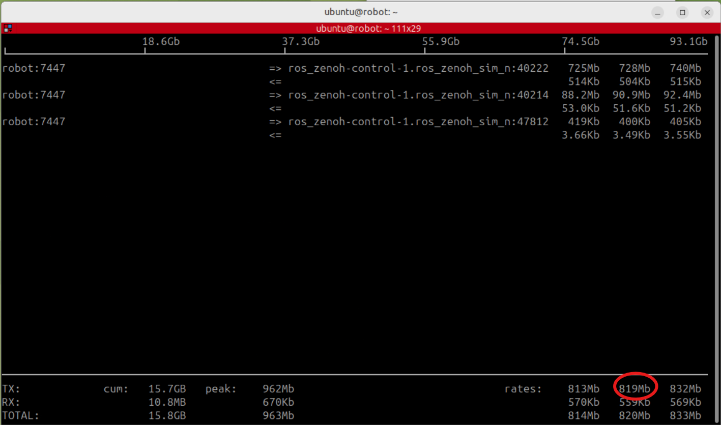 Image Alt Text:iftop display monitoring Zenoh router traffic. A red circle marks 819 Mb in the middle TX column, the 10-second average to record as the link traffic.