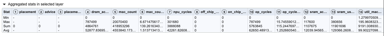 Image Alt Text:Aggregated stats in selected layer shows minimum, maximum, sum, and average values for the selected group&rsquo;s numeric metrics.