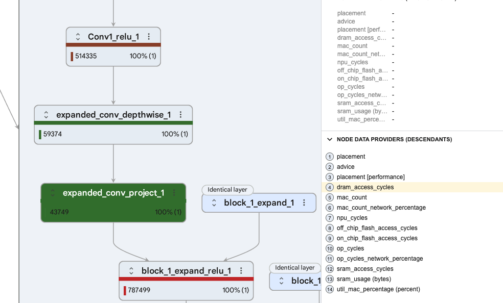 Image Alt Text:Model Explorer shows dram_access_cycles on expanded MobileNet groups, with different cycle values and colours identifying operations to investigate.