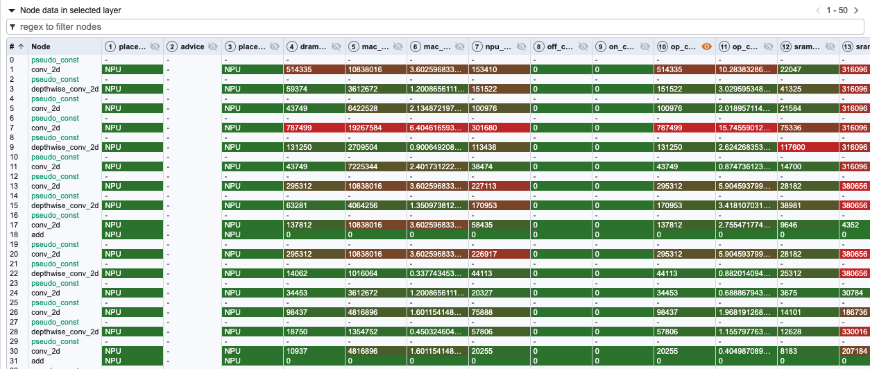 Image Alt Text:The node-data table shows NPU placement and coloured performance metrics for convolution and depthwise convolution operations, allowing operation costs to be compared.