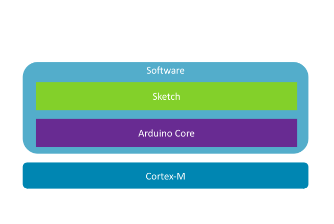 Image Alt Text:Arduino stack