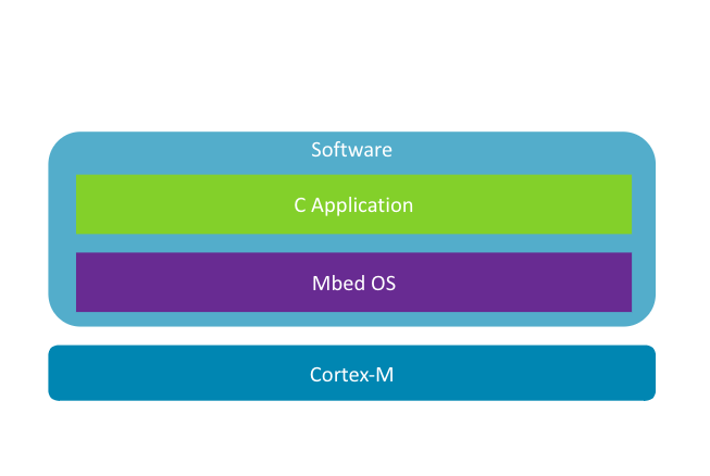 Image Alt Text:Arm Embedded stack