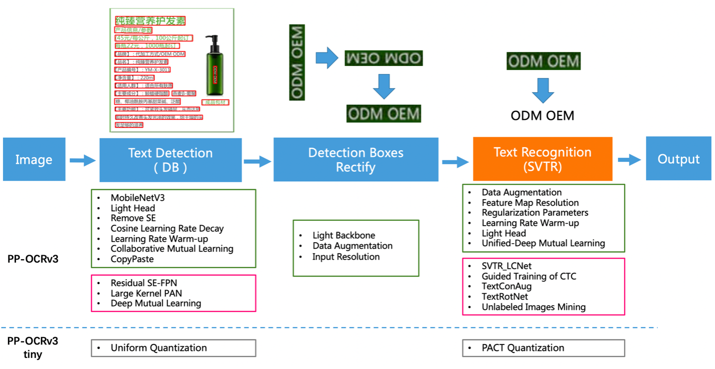 Image Alt Text:PP-OCRv3 pipeline diagram 