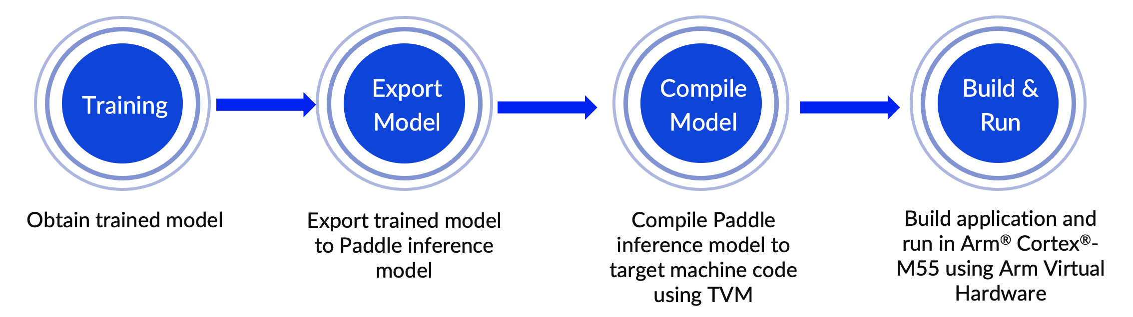 Image Alt Text:End-to-end workflow