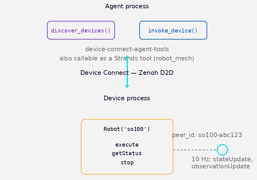 Image Alt Text:Architecture diagram showing two tiers: the agent layer containing discover_devices, invoke_device, and the robot_mesh Strands tool, connected via a Device Connect Zenoh D2D arrow to the device layer containing the SO-100 robot process with its peer ID and RPC functions