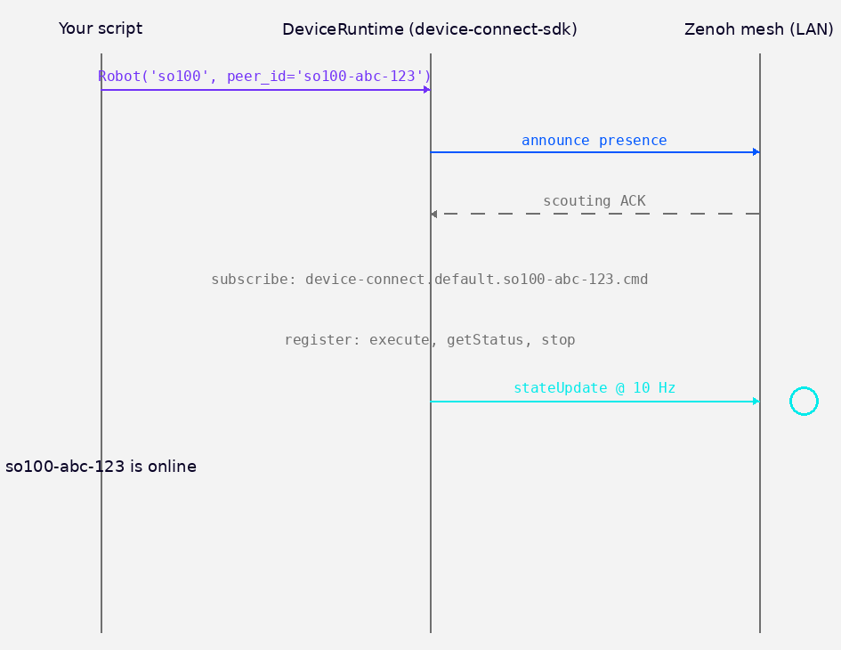 Image Alt Text:Sequence diagram showing the call flow when r.run() executes: the script calls Robot() and DeviceRuntime, which announces presence to the Zenoh mesh, subscribes to the command topic, registers RPC handlers, and starts emitting stateUpdate events at 10 Hz