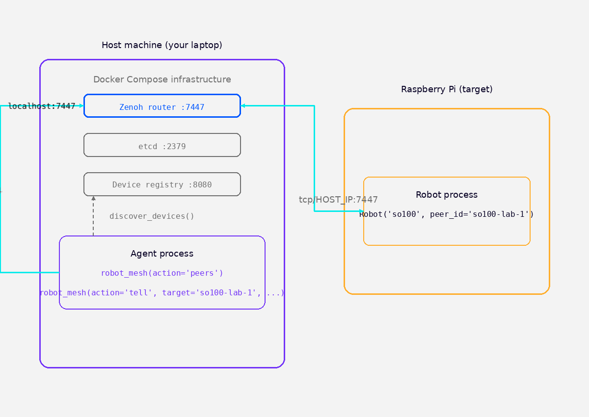 Image Alt Text:Network topology diagram showing the host machine running a Docker Compose stack with a Zenoh router on port 7447, etcd on port 2379, and a device registry on port 8080, alongside an agent process. The Raspberry Pi target runs a Robot process connected to the host Zenoh router over TCP. The agent process reaches the router over localhost and queries the device registry via discover_devices