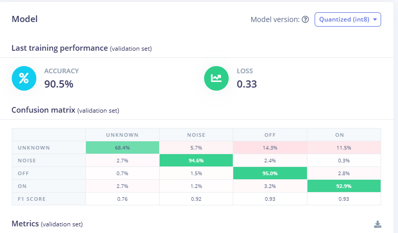 Image Alt Text:Screenshot showing training results in Edge Impulse, including a confusion matrix and accuracy/loss graph alt-text