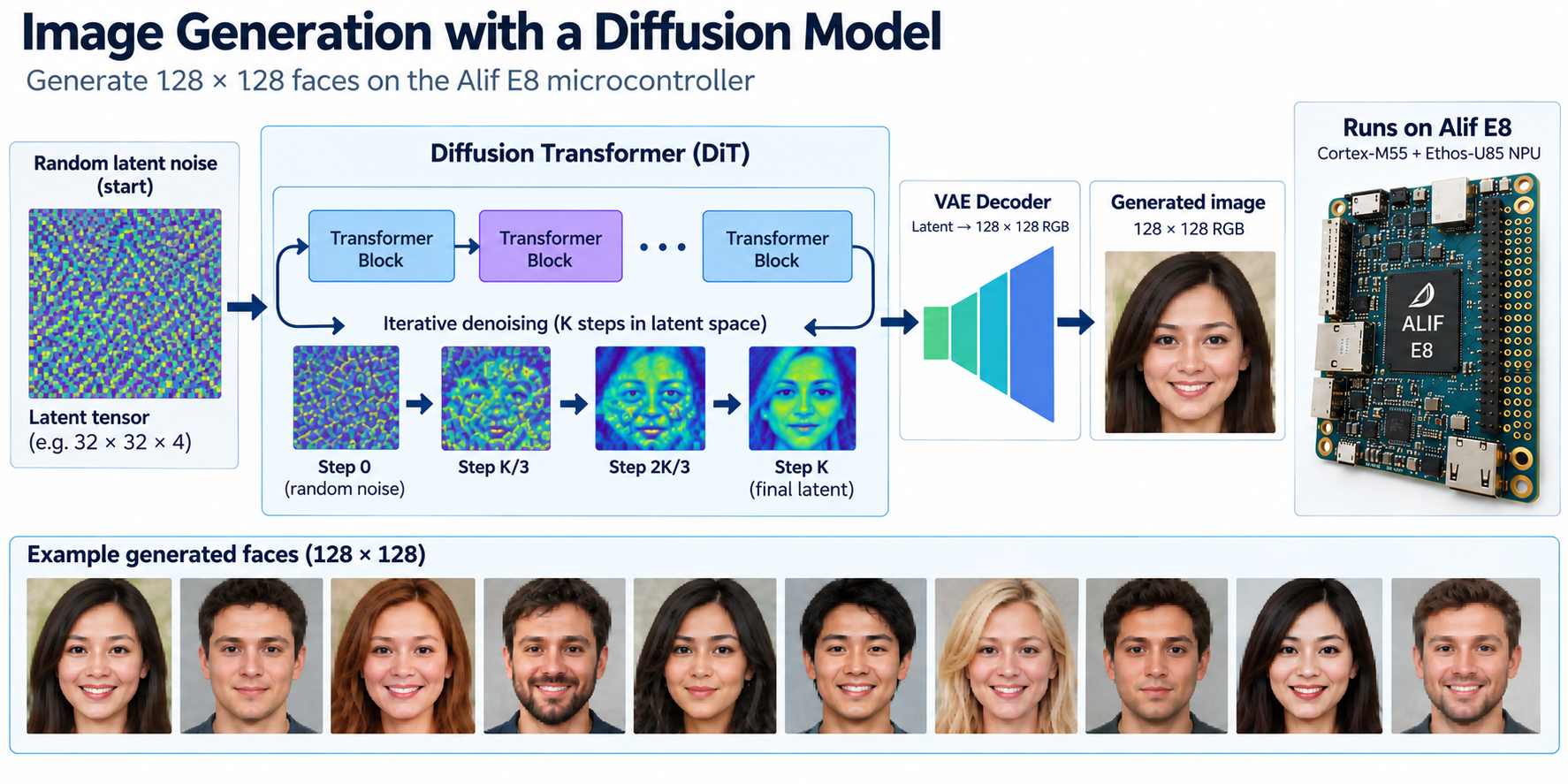 Image Alt Text:Diagram showing the pico-faces generation workflow: random latent noise passes through repeated diffusion transformer denoising steps and a decoder to produce a 128 x 128 RGB face on the Alif E8 Cortex-M55 and Ethos-U85. A row of example generated faces illustrates the model output.