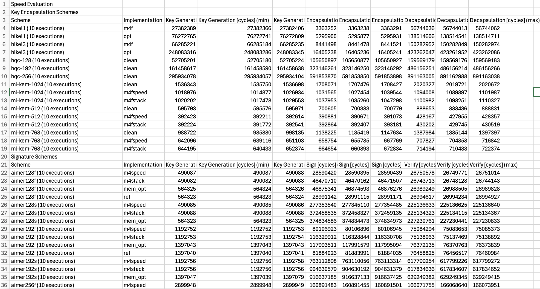 Image Alt Text:Screenshot of benchmarks.csv showing cycle counts and stack usage for ML-KEM-768 implementations including the m4fspeed, m4fstack, and clean variants