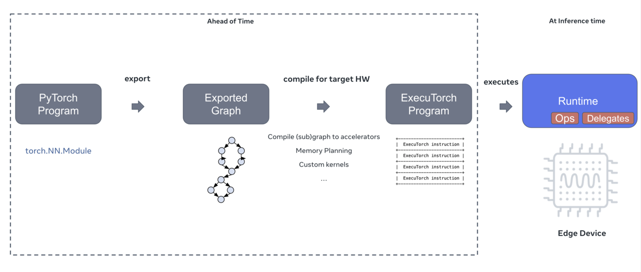 Image Alt Text:Diagram showing the three-step ExecuTorch workflow from model export to deployment