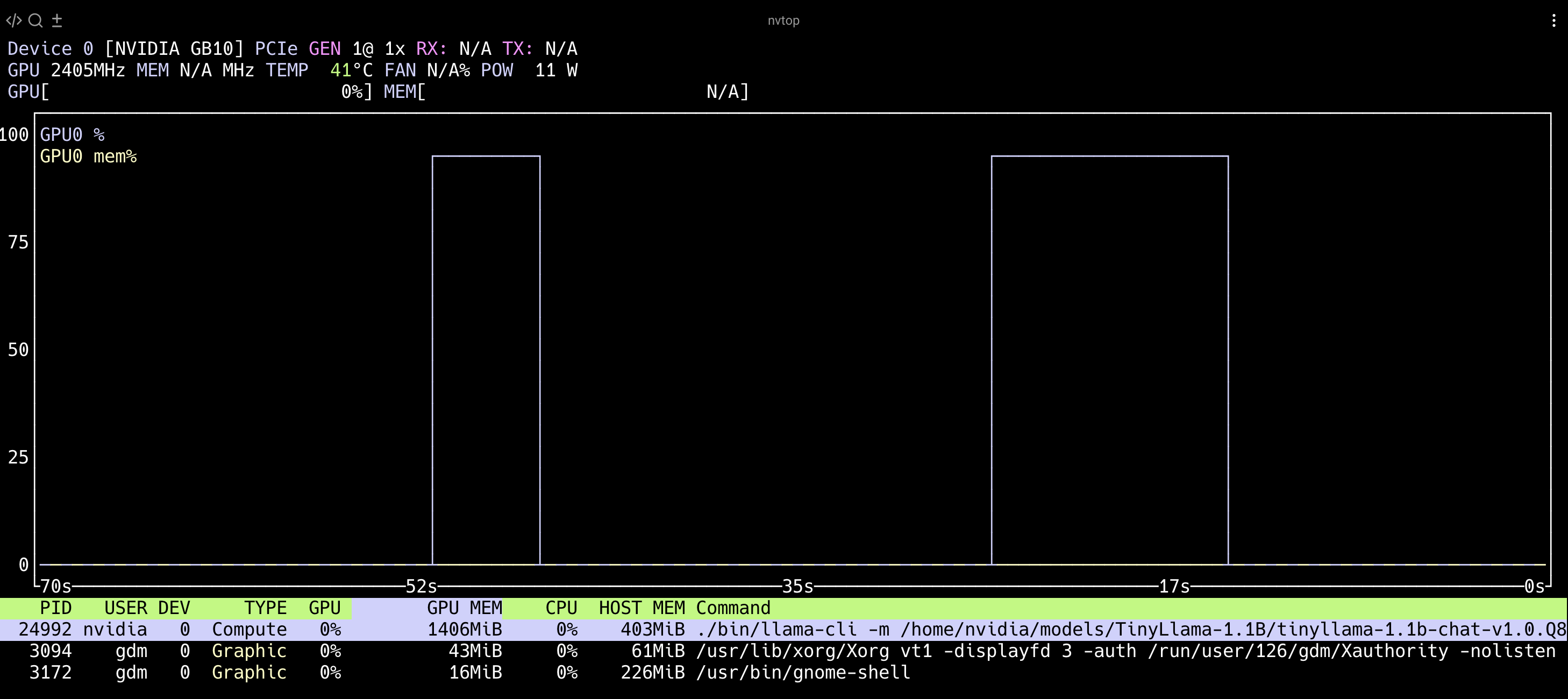 Image Alt Text:nvtop terminal interface displaying real-time GPU metrics, including GPU utilization, memory usage, temperature, power consumption, and active processes for the NVIDIA GB10 GPU during model inference on DGX Spark. alt-text