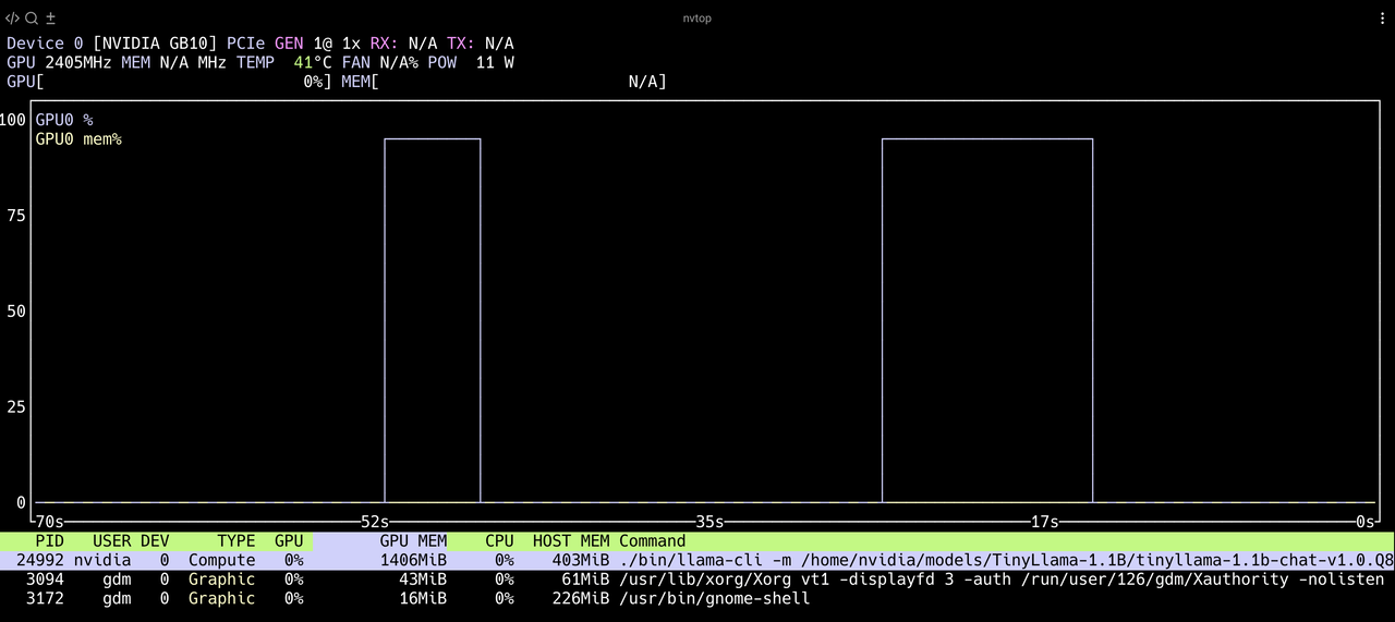 Image Alt Text:nvtop terminal interface displaying real-time GPU metrics, including GPU utilization, memory usage, temperature, power consumption, and active processes for the NVIDIA GB10 GPU during model inference on DGX Spark. alt-text