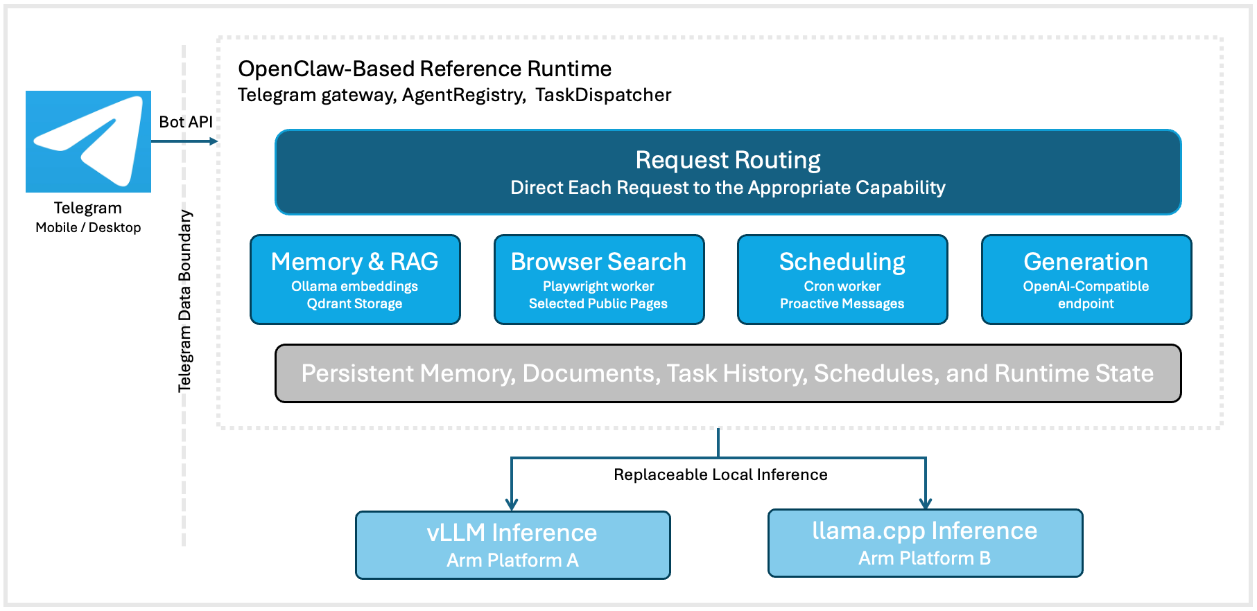 Image Alt Text:Architecture of the OpenClaw-based local-first reference runtime, including Telegram, request routing, local capabilities, persistent state, and replaceable inference engines