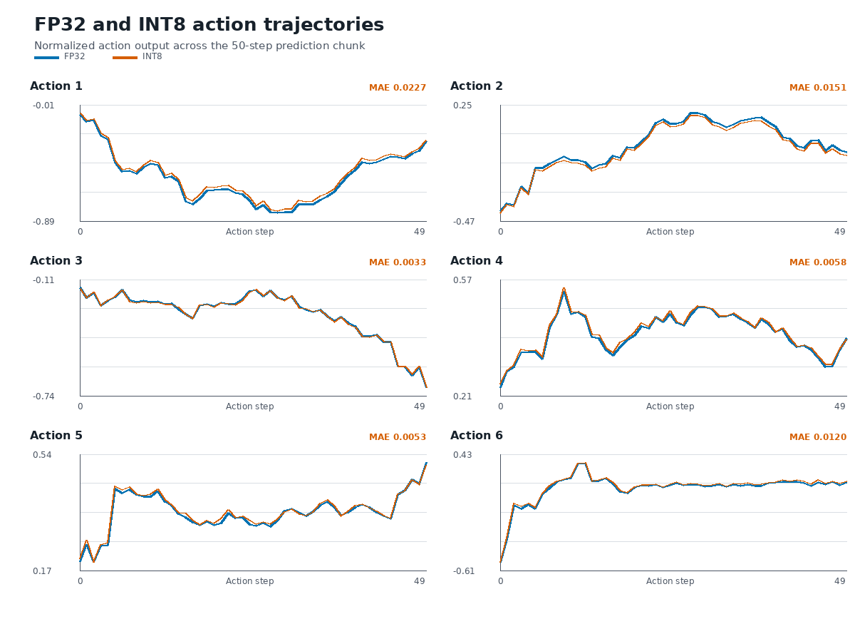 Image Alt Text:Six line charts compare FP32 and INT8 values across the 50-step trajectory for each action dimension. The lines closely overlap, with mean absolute error values from 0.0033 to 0.0227.