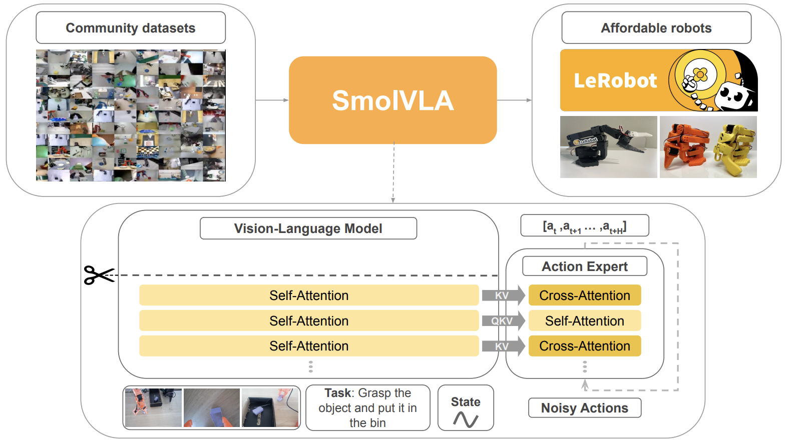 Image Alt Text:SmolVLA uses a vision-language model to combine camera images, a task instruction, and robot state. An action expert then denoises an action sequence for the robot to execute.