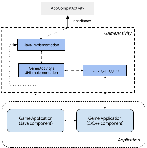 Image Alt Text:Game Activity Architecture 