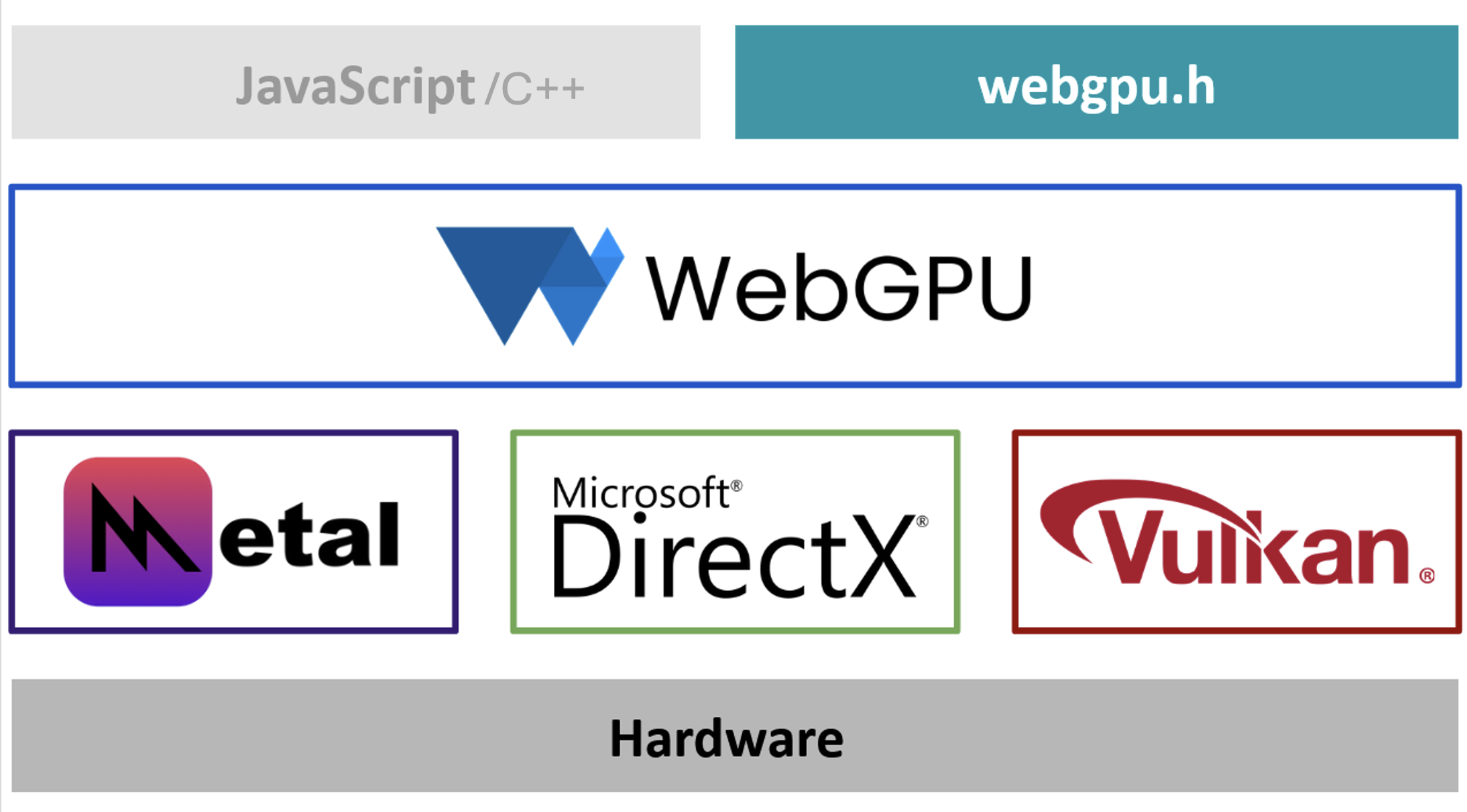 Image Alt Text:Figure 1: WebGPU high level view 